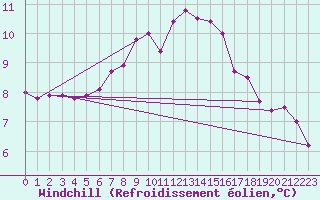 Courbe du refroidissement olien pour Abbeville (80)