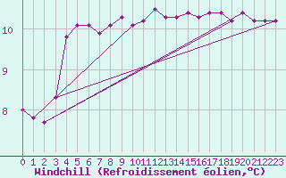 Courbe du refroidissement olien pour Lanvoc (29)