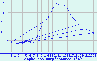 Courbe de tempratures pour Uccle