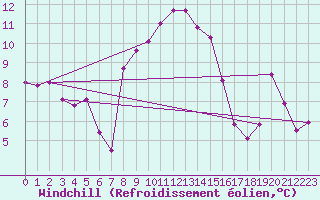 Courbe du refroidissement olien pour Monte Cimone