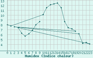 Courbe de l'humidex pour Vicosoprano