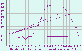 Courbe du refroidissement olien pour Albert-Bray (80)