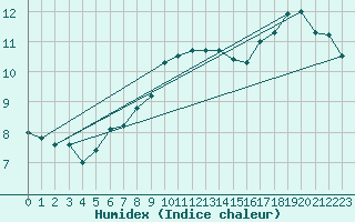 Courbe de l'humidex pour Leconfield