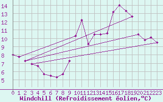 Courbe du refroidissement olien pour Carquefou (44)