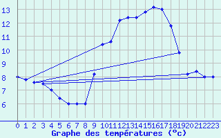 Courbe de tempratures pour Cap Mele (It)