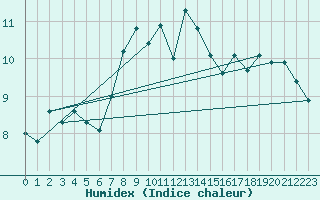 Courbe de l'humidex pour Moleson (Sw)