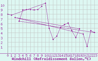 Courbe du refroidissement olien pour Gees