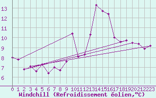 Courbe du refroidissement olien pour Gijon
