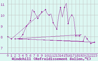 Courbe du refroidissement olien pour Leknes