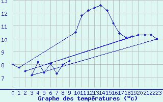 Courbe de tempratures pour Grasque (13)