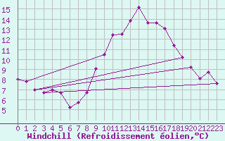 Courbe du refroidissement olien pour Wittering