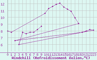 Courbe du refroidissement olien pour Cavalaire-sur-Mer (83)