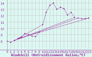 Courbe du refroidissement olien pour Les Pennes-Mirabeau (13)