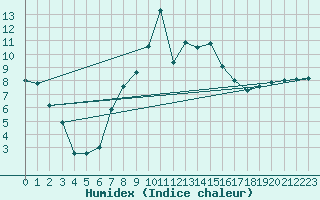 Courbe de l'humidex pour Malacky