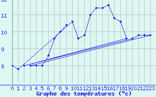 Courbe de tempratures pour Monte Scuro