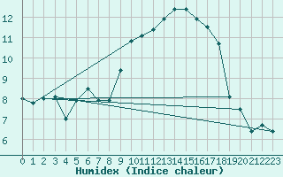 Courbe de l'humidex pour Rochefort Saint-Agnant (17)