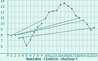 Courbe de l'humidex pour Boscombe Down