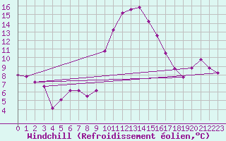 Courbe du refroidissement olien pour Bad Salzuflen