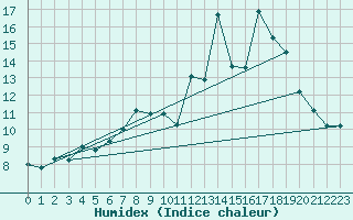 Courbe de l'humidex pour Aonach Mor