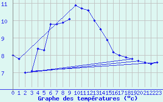 Courbe de tempratures pour Foellinge