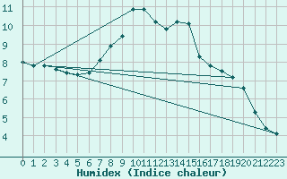 Courbe de l'humidex pour Comprovasco