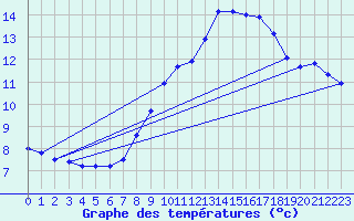 Courbe de tempratures pour Uccle