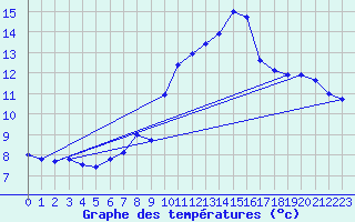 Courbe de tempratures pour Eggishorn