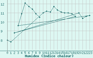 Courbe de l'humidex pour Le Havre - Octeville (76)