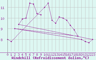Courbe du refroidissement olien pour Besanon (25)