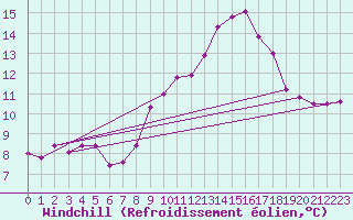 Courbe du refroidissement olien pour Narbonne-Ouest (11)
