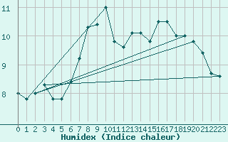 Courbe de l'humidex pour Vaderoarna