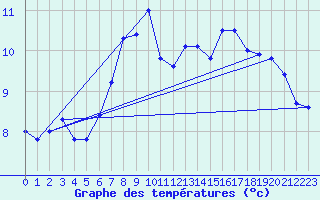 Courbe de tempratures pour Vaderoarna