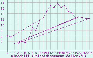 Courbe du refroidissement olien pour Kleinzicken