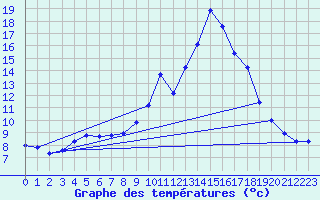 Courbe de tempratures pour Pinsot (38)