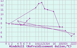 Courbe du refroidissement olien pour Port Aine