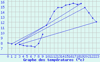 Courbe de tempratures pour Cerisiers (89)