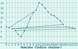 Courbe de l'humidex pour Herstmonceux (UK)