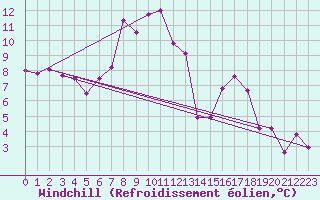 Courbe du refroidissement olien pour Fokstua Ii