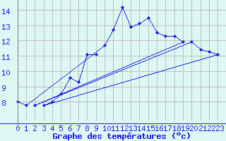 Courbe de tempratures pour Katterjakk Airport