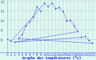 Courbe de tempratures pour Kustavi Isokari