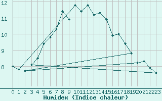 Courbe de l'humidex pour Kustavi Isokari