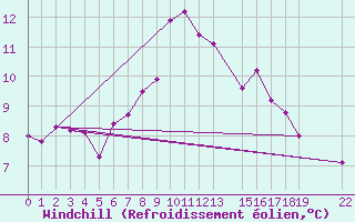 Courbe du refroidissement olien pour Arjeplog
