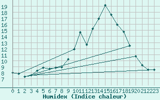 Courbe de l'humidex pour Pinsot (38)