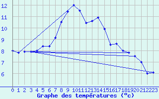 Courbe de tempratures pour Wilhelminadorp Aws