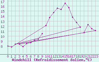 Courbe du refroidissement olien pour Ile du Levant (83)