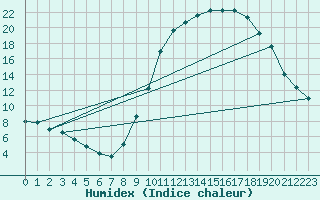 Courbe de l'humidex pour Brive-Laroche (19)