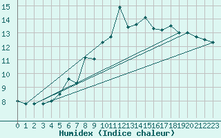 Courbe de l'humidex pour Katterjakk Airport