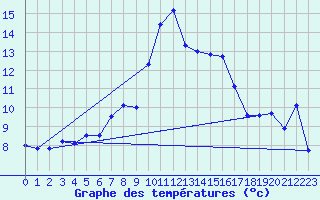 Courbe de tempratures pour Alistro (2B)