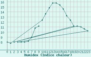 Courbe de l'humidex pour Frontone