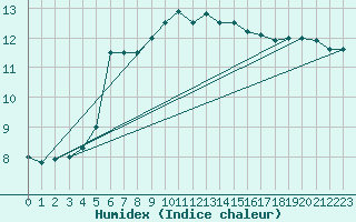 Courbe de l'humidex pour Angliers (17)